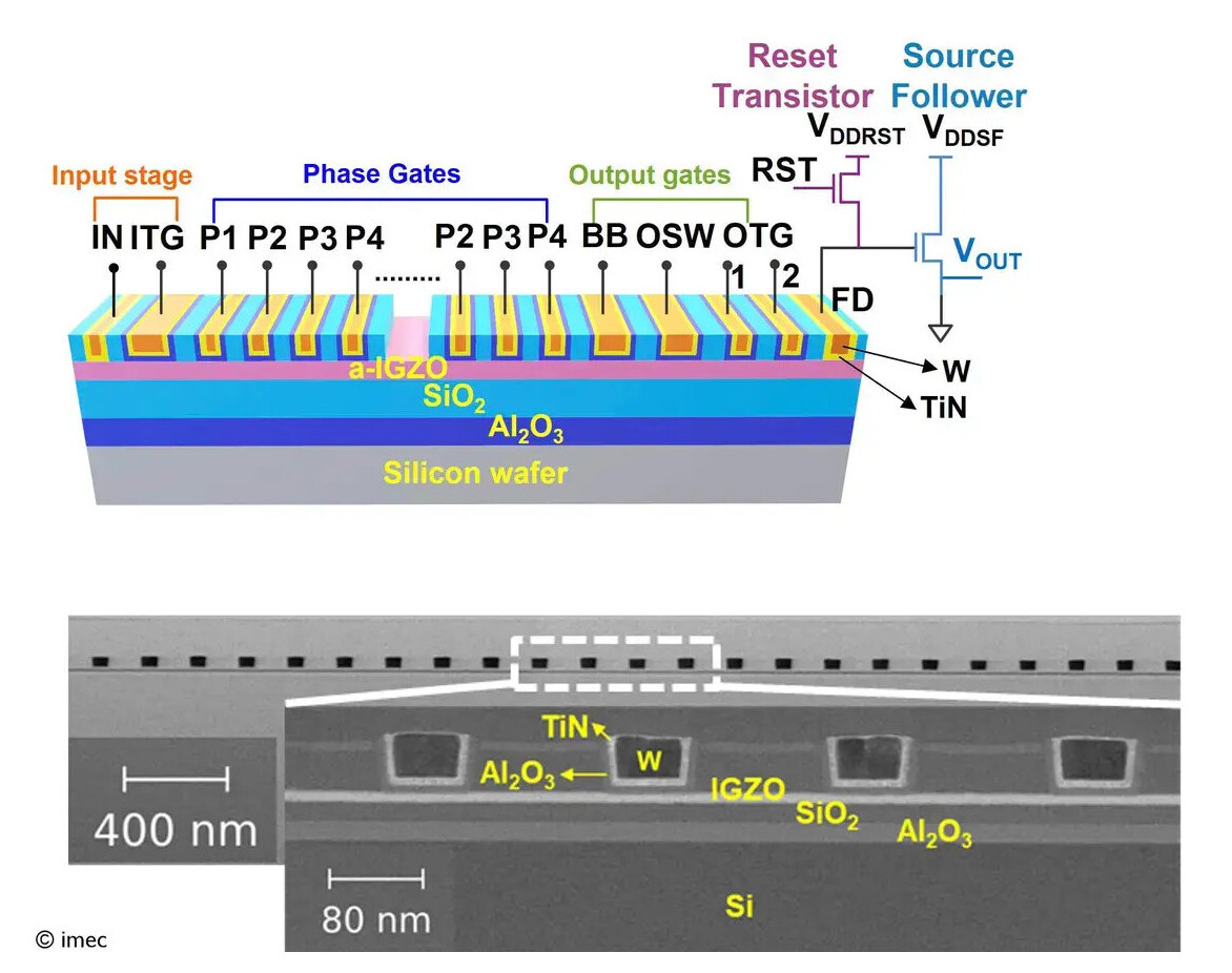 Imec розробляє нову буферну пам'ять CXL зі щільністю бітів більше, ніж у DRAM